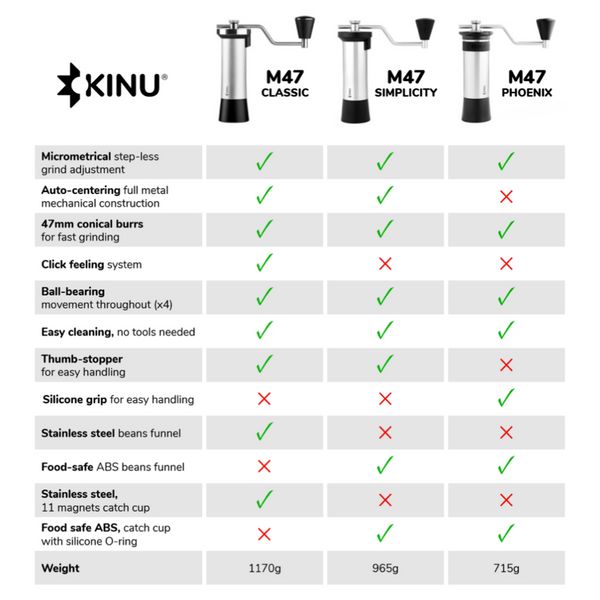 Кофемолка Kinu M47 Phoenix ручная 300327 фото